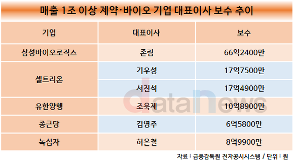 존림 삼성바이오로직스 대표 3년간 143억…업계 연봉 킹