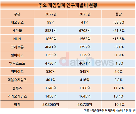 [1차/취재]게임업계, R&D 투자 감소세…작년 10% 줄여