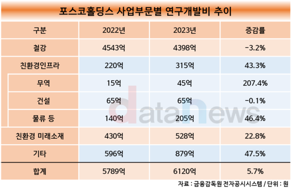 미래사업 R&D 강화하는 포스코그룹…포스코퓨처엠 선봉