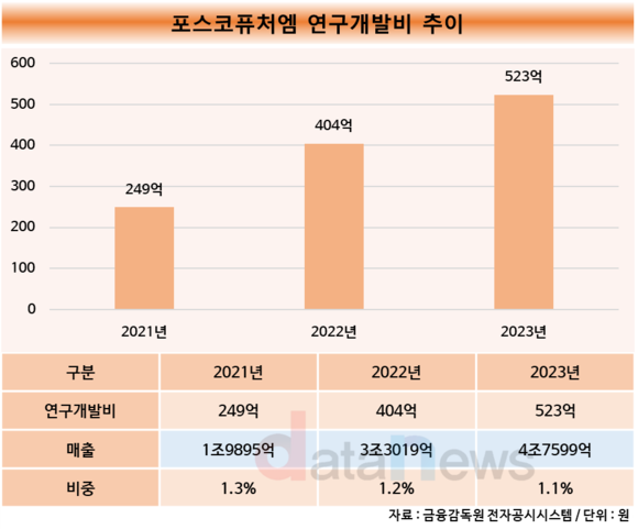 [데이터/수정중] R&D 강화하는 포스코그룹…포스코퓨처엠이 선봉