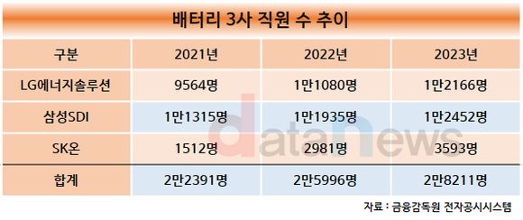 [2차수정/데이터] LG엔솔·삼성SDI·SK온, 인재 발굴하고 연구 투자하며 경쟁 가속