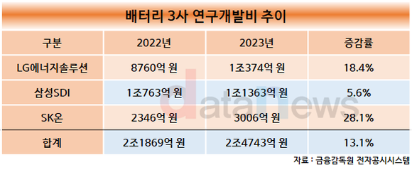 [2차수정/데이터] LG엔솔·삼성SDI·SK온, 인재 발굴하고 연구 투자하며 경쟁 가속