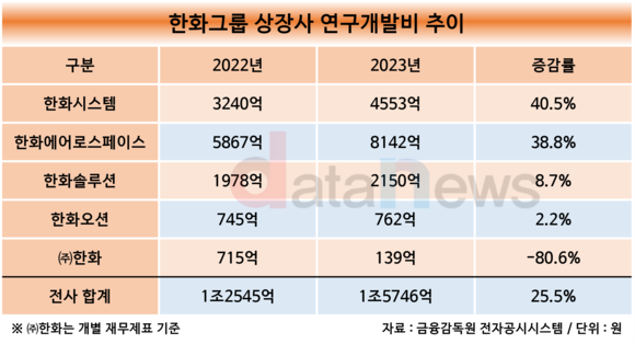 [2차수정/데이터]한화그룹, 작년 연구개발비 25% 늘렸다…방산·우주 공격적 R&D