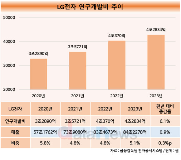 [취재] LG전자, 끊임없는 연구개발비 확대…매출 대비 비중 5% 이상