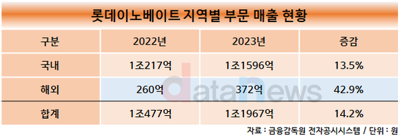 롯데이노베이트, 해외실적 미미…전기차·메타버스로 반전 노린다