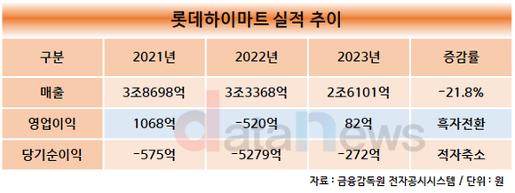 [취재]하이마트는 줄이고 전자랜드는 늘리고…수익성 제고 향한 초읽기