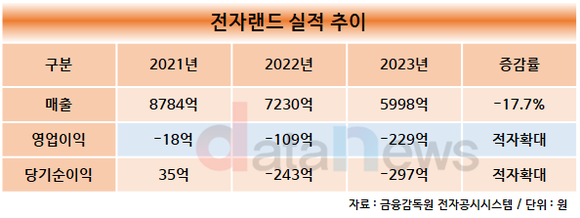 [취재]하이마트는 줄이고 전자랜드는 늘리고…수익성 제고 향한 초읽기