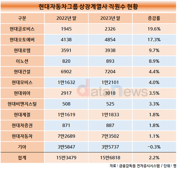 [데이터] 현대자동차그룹, 지난해 직원수 2.2% 증가…기아 빼고 다 늘려