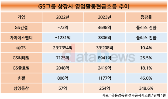 [1차/데이터]GS그룹 상장사 영업활동현금흐름 모두 늘렸다