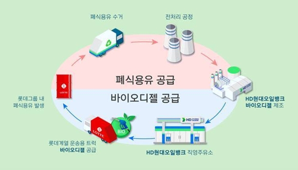 ▲HD현대오일뱅크와 롯데웰푸드의 바이오 디젤 폐자원 순환 경제 설명 / 사진=HD현대오일뱅크 HD현대오일뱅크, 국내 최초 초임계 공법 바이오 디젤 공장 상업 가동