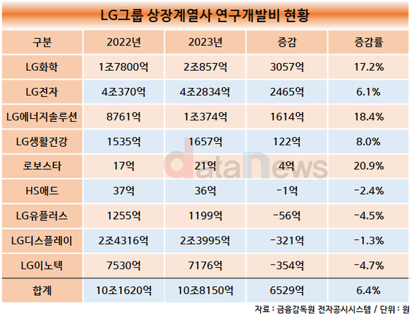 [데이터] LG그룹, 지난해 연구개발비 6.4% 증가…LG 화학 증가액 1위