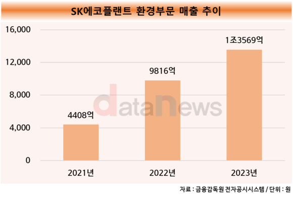 SK에코플랜트, 환경 매출 1조 넘겼다…매출 공시 이후 3년 만