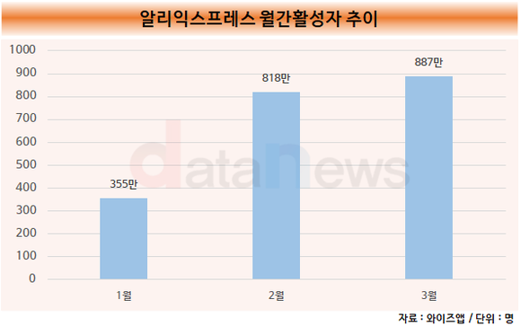 [취재]쿠팡 잡는 알리, 식품에 이어 제과까지 너도나도 입점