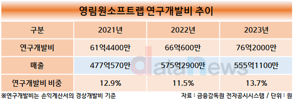 영림원소프트랩, 3년째 연구개발비 확대