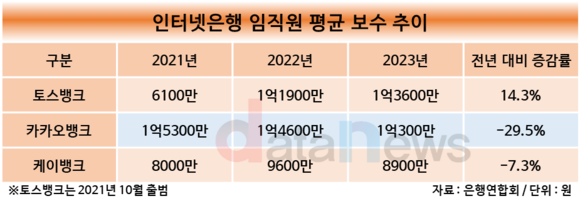 토스뱅크, 인터넷은행 중 유일하게 평균 보수 늘었다