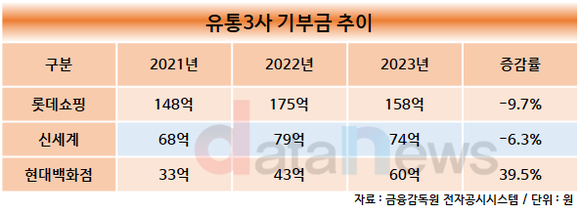 [취재]현대백화점, 지난해 유통3사 중 유일하게 기부금 늘려