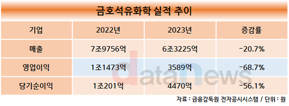 [1차/취재]금호석유화학, 불황 직격탄…2017년 이후 이익 최저