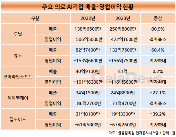 [취재]몸푸는 의료 AI 업계, 작년 매출 급증…선두는 루닛