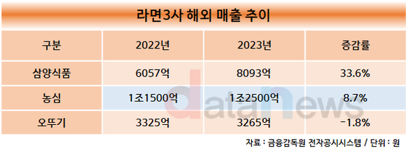 미국서 날개단 농심·삼양식품, 해외사업 총력전