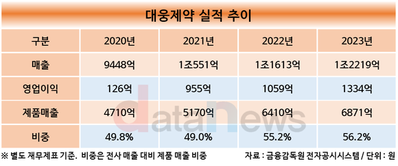 [1차/취재]대웅제약, 자체 제품 날개 달자 수익성 ‘업’