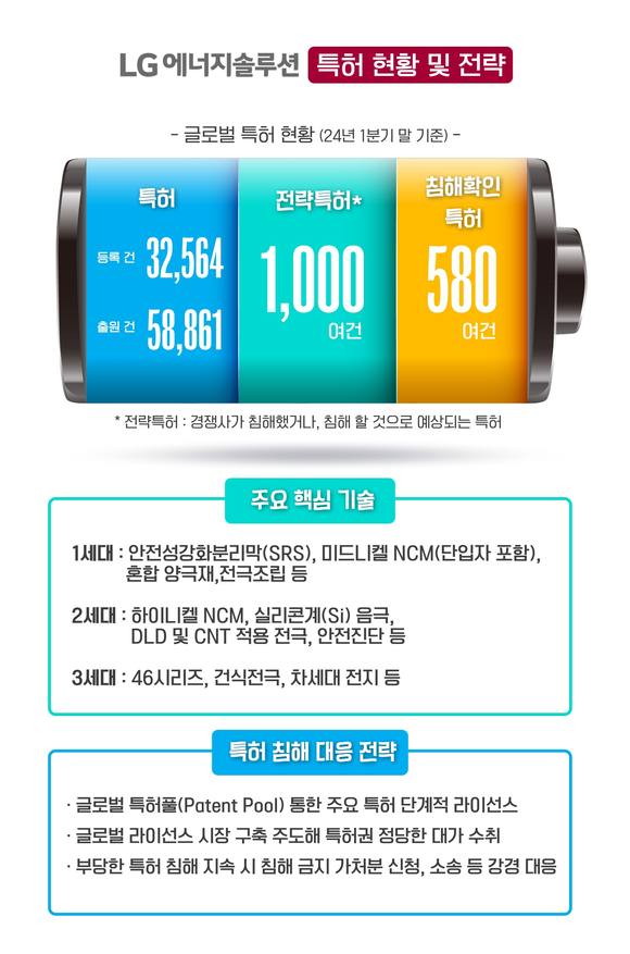 ▲LG에너지솔루션의 특허 현황 및 전략 / 사진=LG에너지솔루션 LG에너지솔루션, 특허 침해에 강력 대응 나선다
