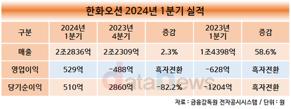 한화오션, 1분기 영업이익 529억 원…흑자 전환 성공