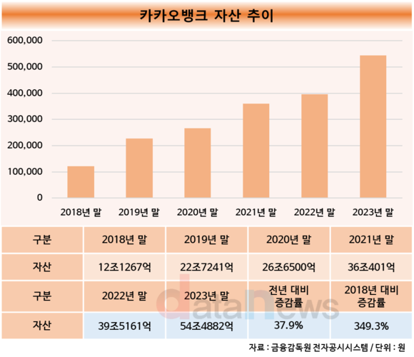 카카오뱅크, 자산 증가 매섭다…경남은행도 제쳤다