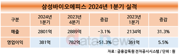 삼성바이오로직스, 1분기 매출 9469억…전년 대비 31% 증가