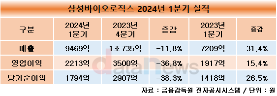 삼성바이오로직스, 1분기 매출 9469억…전년 대비 31% 증가