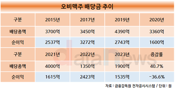 [1차/취재]오비맥주 벨기에 모회사, 5년간 배당만 1.5조…순익보다 0.5조 많았다