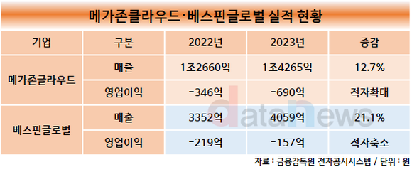 [취재] 메가존·베스핀글로벌, 올해 흑자전환 기대돼