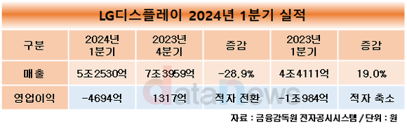 LG디스플레이, 1분기 영업손실 6000억 이상 줄였다