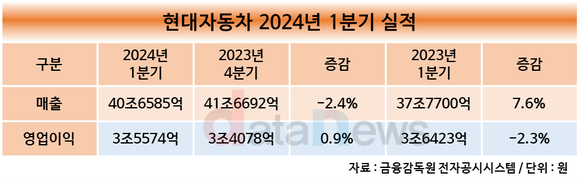 현대자동차, 1분기 매출 전년 대비 7.6% 증가…영업이익 2.3% 감소