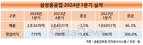 삼성중공업, 1분기 영업 이익 779억…전년 대비 300% 증가