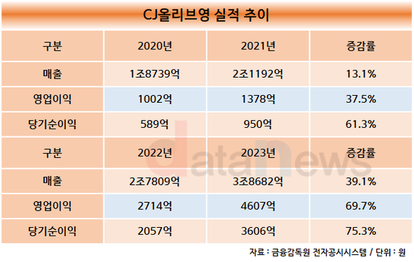 [취재]CJ올리브영, 지난해 최대 실적 달성해…이재현 회장의 든든한 뒷배답네