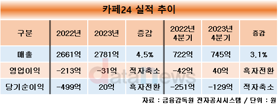 카페24의 힘, 가파른 거래액 상승…흑자전환 가능성 ‘업’