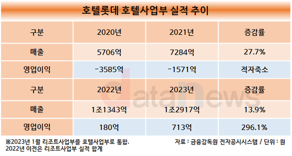 [1차/취재]김태홍 호텔롯데 대표, 호텔 전문가답네…최대 매출 썼다