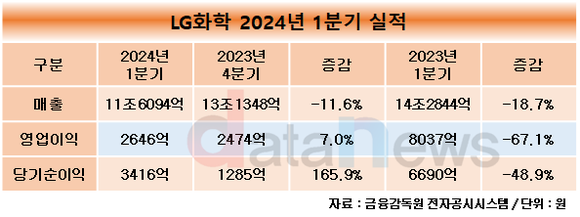 LG화학, 1분기 영업이익 60.7% 하락…“점진적 실적개선 추진”