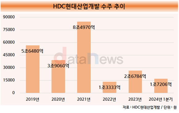 [수정/취재] HDC현대산업개발, 붕괴 사고 이후 수주 회복 힘쓴다