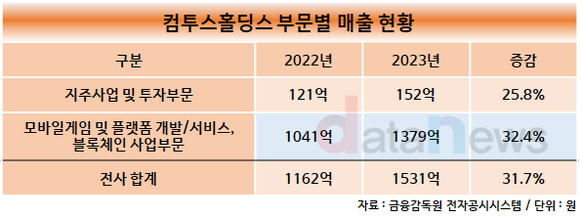 [취재] 컴투스홀딩스, 블록체인·플랫폼 신사업 키운다