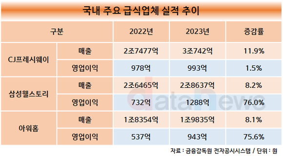 [취재]실적 오른 단체급식 업계, 외식물가 상승에…구내식당 인기도 쑥쑥