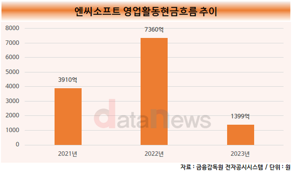 [취재] 엔씨소프트, 영업활동현금흐름 81% 감소…적극적인 체질개선중