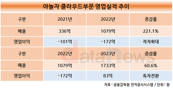 [취재]야놀자, 클라우드 성장궤도 올라…글로벌 시장 확대