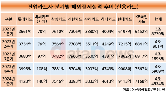 [취재] 엔데믹에 수요 느는 트래블체크카드…KB국민카드도 참전