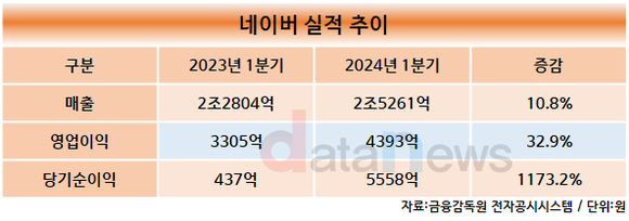 네이버, 2024년 1분기 영업이익 4393억 원…전년 동기 대비 8.3%↑