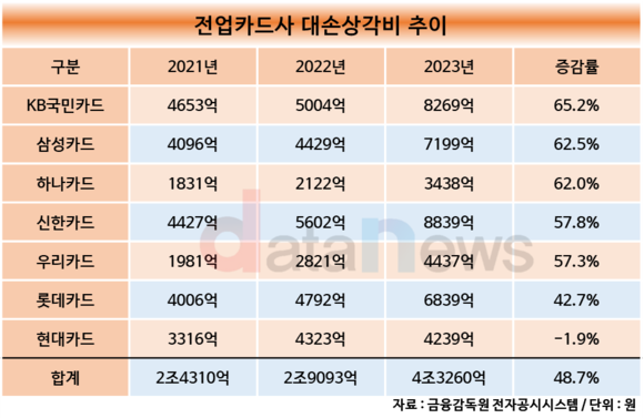 [취재] 전업카드사, 고금리에 대손상각비 확대…KB국민 증가율 톱