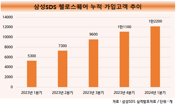 [/취재]삼성SDS, 물류 부진 불구 ‘첼로스퀘어’ 선전 기염