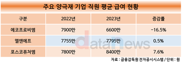 [수정/취재]에코프로비엠, 양극재 3사 중 혼자 평균 급여 낮아져