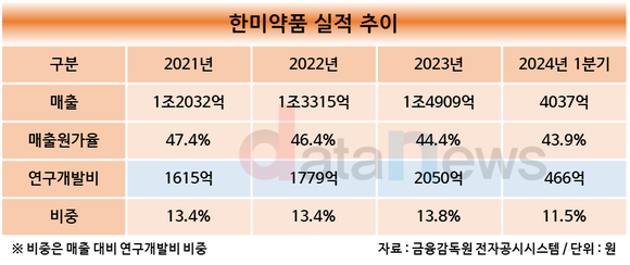 *[취재] 한미약품, 낮은 매출원가율로 선순환 구조 구축