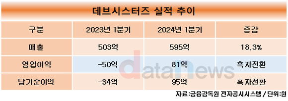 데브시스터즈, 1분기 영업이익 81억 원…분기 흑자전환